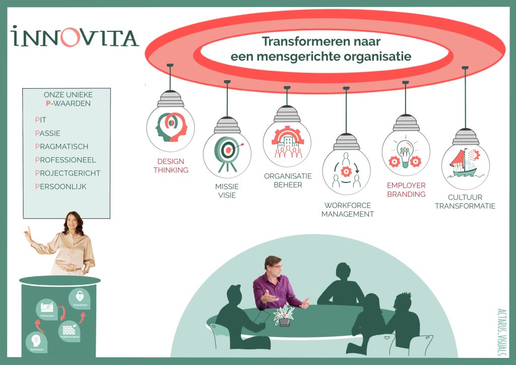 Innovita begeleidt je transformatie naar een mensgerichte organisatie